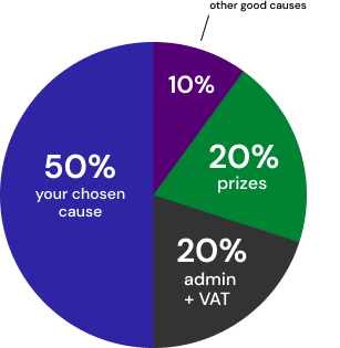 Ticket allocation pie chart